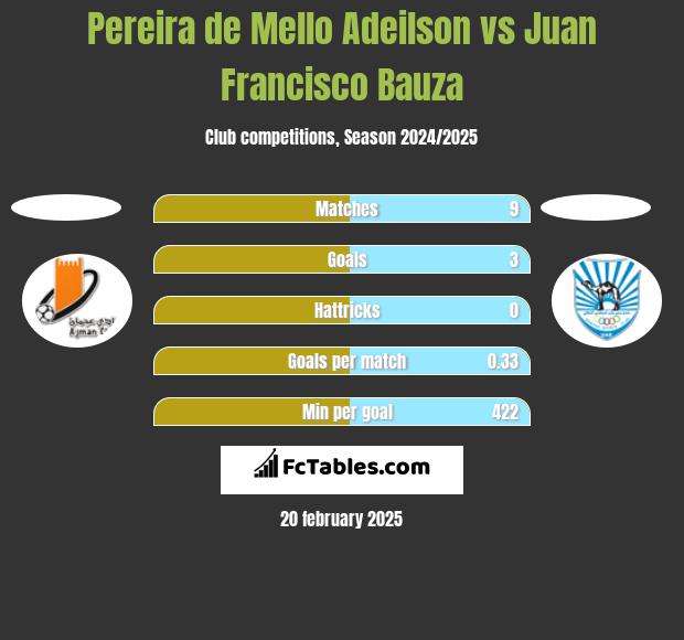 Pereira de Mello Adeilson vs Juan Francisco Bauza h2h player stats