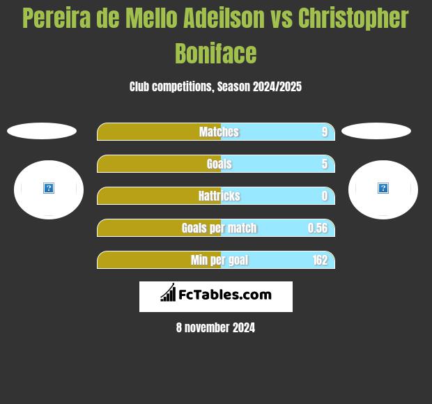 Pereira de Mello Adeilson vs Christopher Boniface h2h player stats