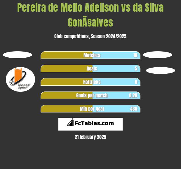 Pereira de Mello Adeilson vs da Silva GonÃ§alves h2h player stats