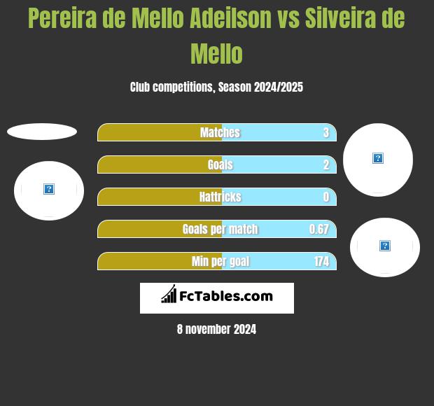 Pereira de Mello Adeilson vs Silveira de Mello h2h player stats