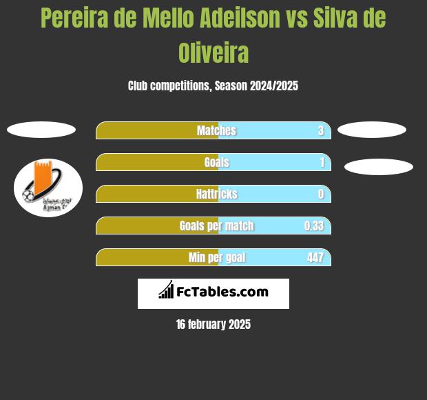 Pereira de Mello Adeilson vs Silva de Oliveira h2h player stats