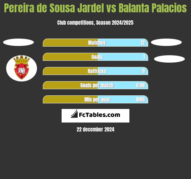 Pereira de Sousa Jardel vs Balanta Palacios h2h player stats