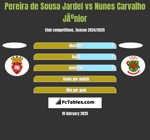 Pereira de Sousa Jardel vs Nunes Carvalho JÃºnior h2h player stats