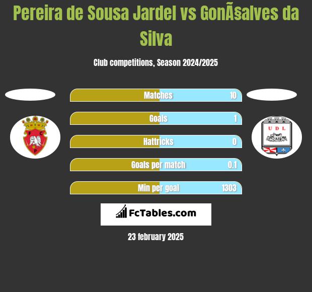 Pereira de Sousa Jardel vs GonÃ§alves da Silva h2h player stats