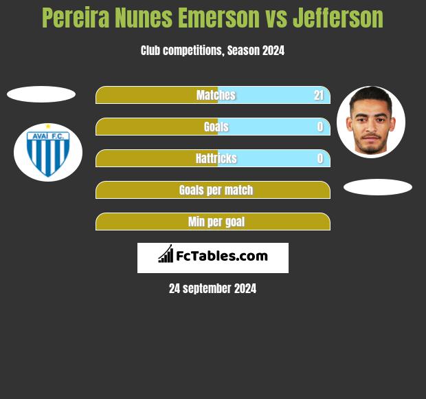 Pereira Nunes Emerson vs Jefferson h2h player stats