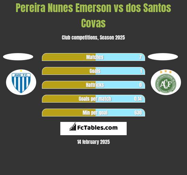 Pereira Nunes Emerson vs dos Santos Covas h2h player stats