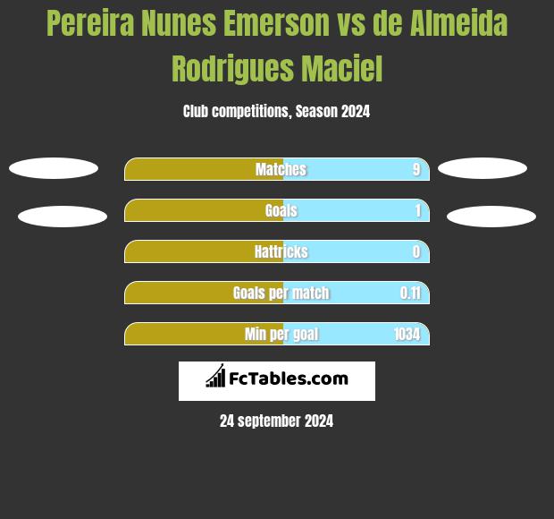 Pereira Nunes Emerson vs de Almeida Rodrigues Maciel h2h player stats