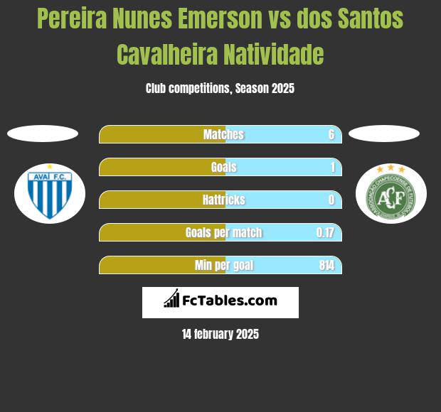 Pereira Nunes Emerson vs dos Santos Cavalheira Natividade h2h player stats