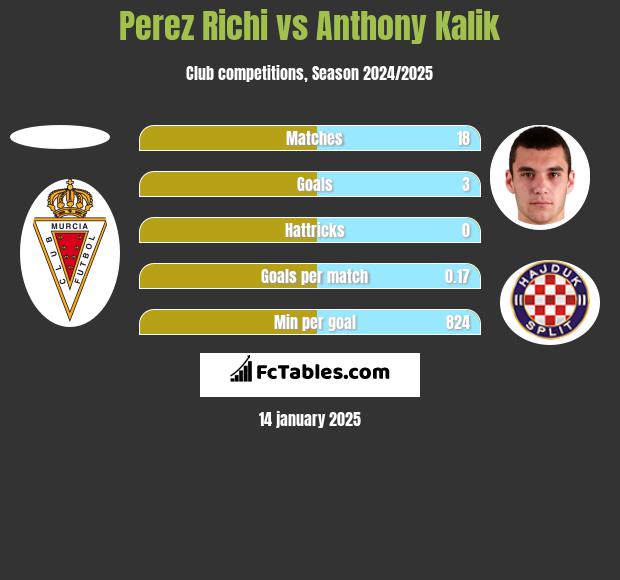 Perez Richi vs Anthony Kalik h2h player stats