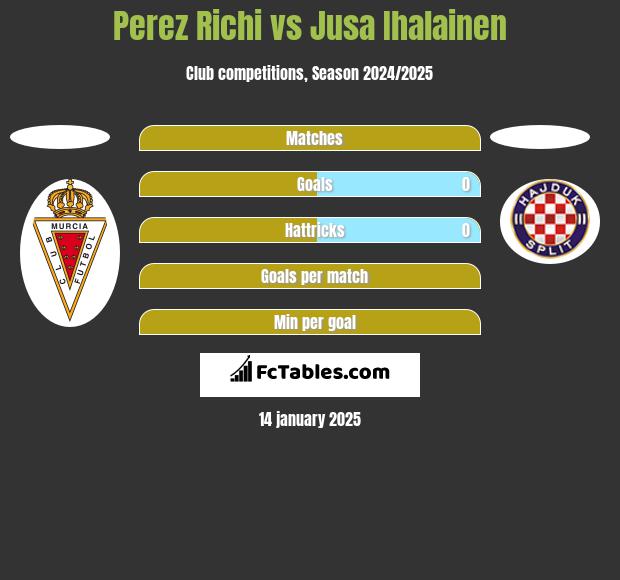 Perez Richi vs Jusa Ihalainen h2h player stats