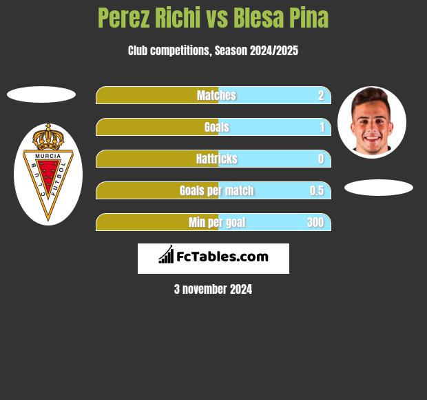 Perez Richi vs Blesa Pina h2h player stats