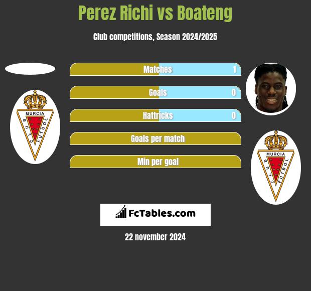 Perez Richi vs Boateng h2h player stats