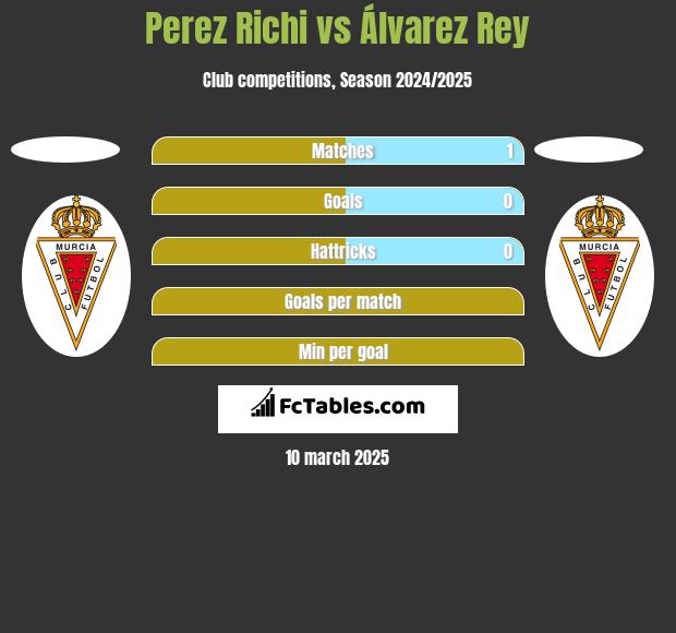 Perez Richi vs Álvarez Rey h2h player stats