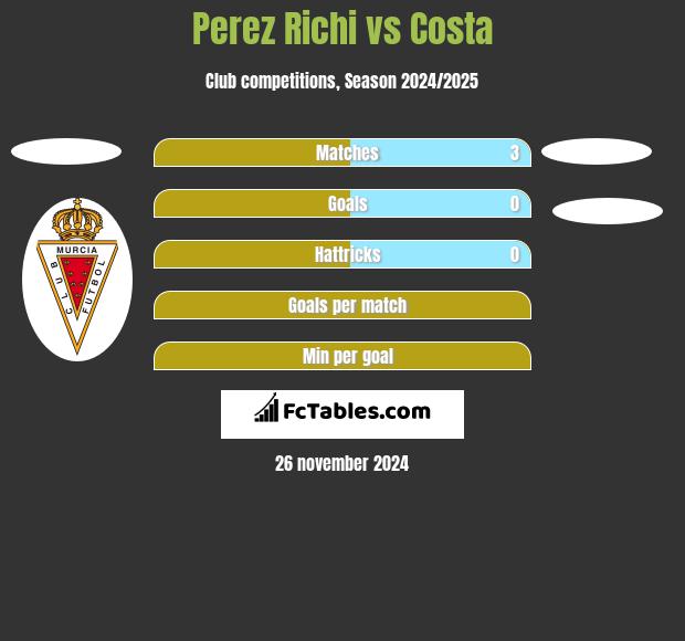 Perez Richi vs Costa h2h player stats