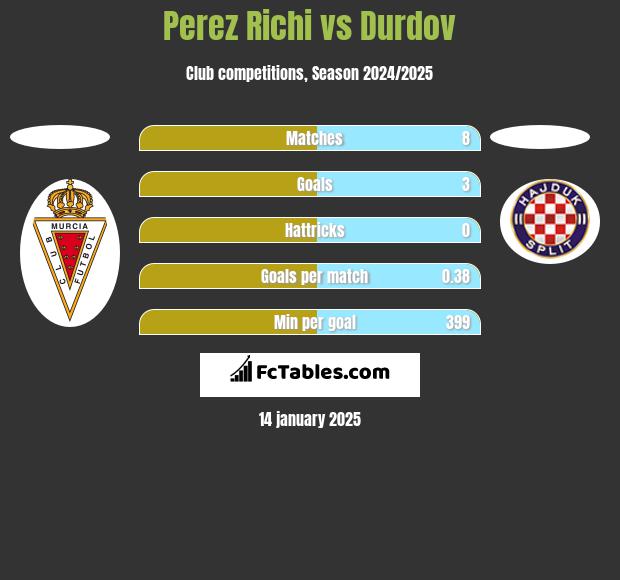 Perez Richi vs Durdov h2h player stats