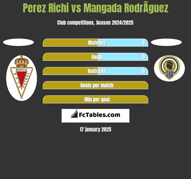 Perez Richi vs Mangada RodrÃ­guez h2h player stats