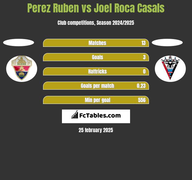 Perez Ruben vs Joel Roca Casals h2h player stats