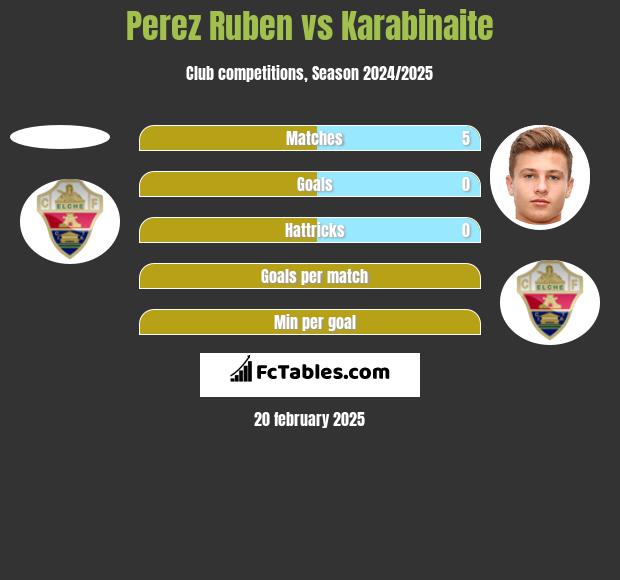 Perez Ruben vs Karabinaite h2h player stats