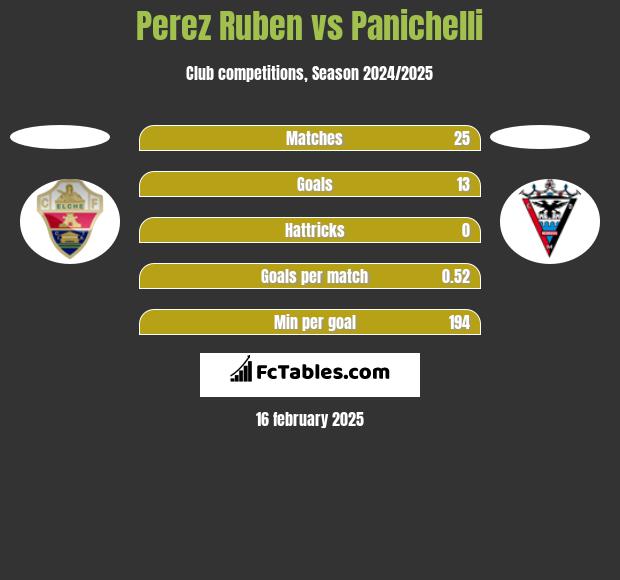 Perez Ruben vs Panichelli h2h player stats