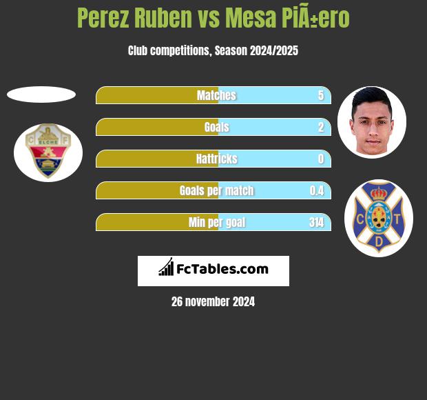 Perez Ruben vs Mesa PiÃ±ero h2h player stats