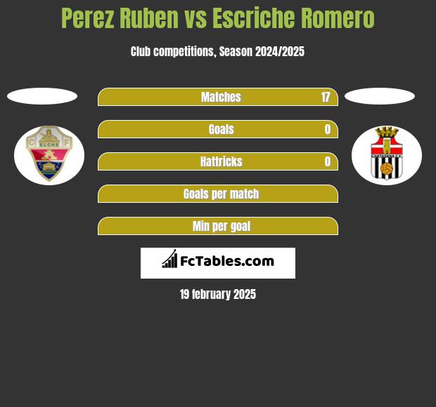 Perez Ruben vs Escriche Romero h2h player stats