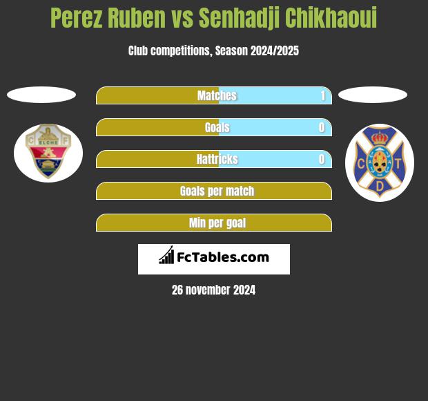 Perez Ruben vs Senhadji Chikhaoui h2h player stats