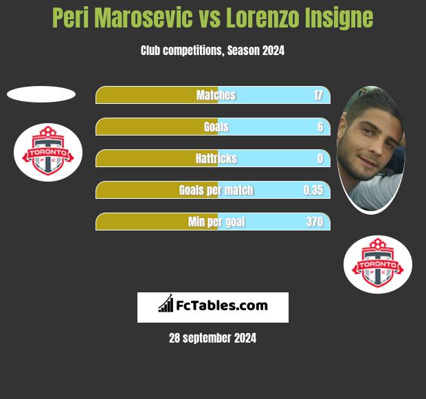 Peri Marosevic vs Lorenzo Insigne h2h player stats