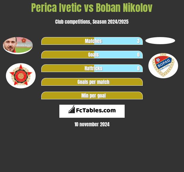 Perica Ivetic vs Boban Nikolov h2h player stats