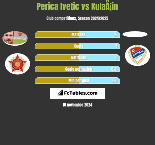 Perica Ivetic vs KulaÅ¡in h2h player stats