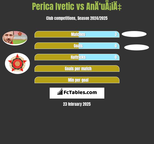 Perica Ivetic vs AnÄ‘uÅ¡iÄ‡ h2h player stats