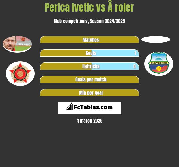 Perica Ivetic vs Å roler h2h player stats