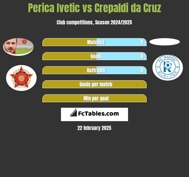 Perica Ivetic vs Crepaldi da Cruz h2h player stats