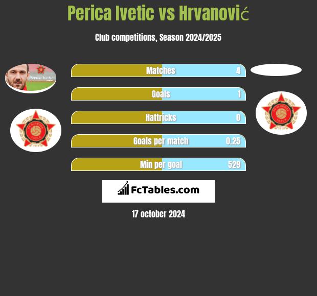 Perica Ivetic vs Hrvanović h2h player stats