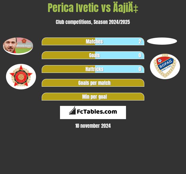 Perica Ivetic vs ÄajiÄ‡ h2h player stats