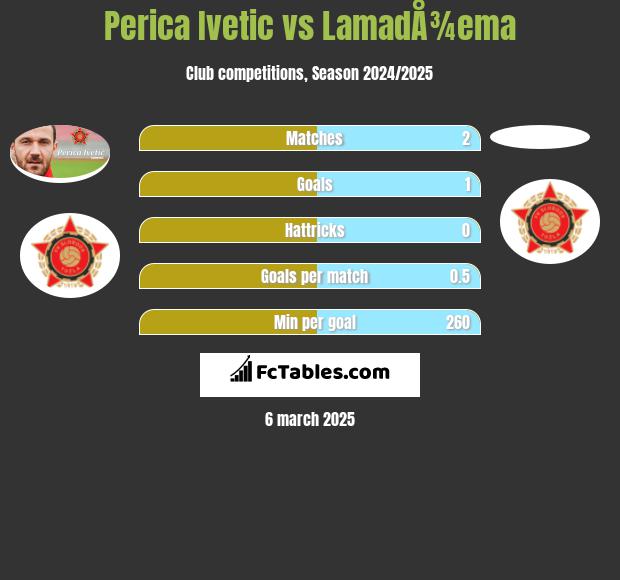 Perica Ivetic vs LamadÅ¾ema h2h player stats