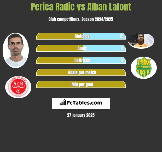 Perica Radic vs Alban Lafont h2h player stats