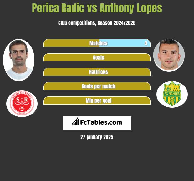 Perica Radic vs Anthony Lopes h2h player stats