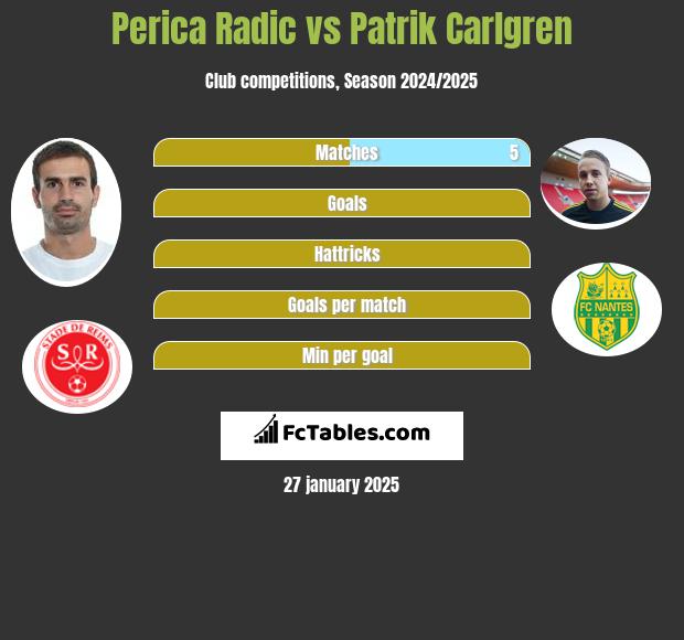 Perica Radic vs Patrik Carlgren h2h player stats