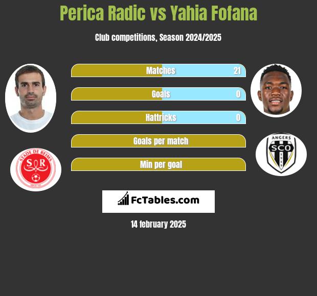 Perica Radic vs Yahia Fofana h2h player stats