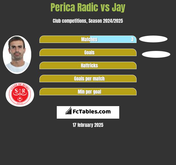 Perica Radic vs Jay h2h player stats