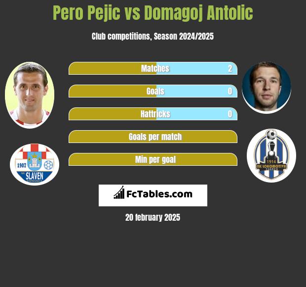 Pero Pejic vs Domagoj Antolić h2h player stats