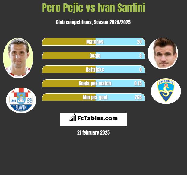 Pero Pejic vs Ivan Santini h2h player stats