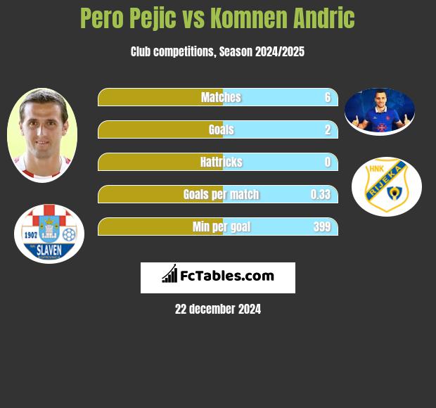 Pero Pejic vs Komnen Andric h2h player stats