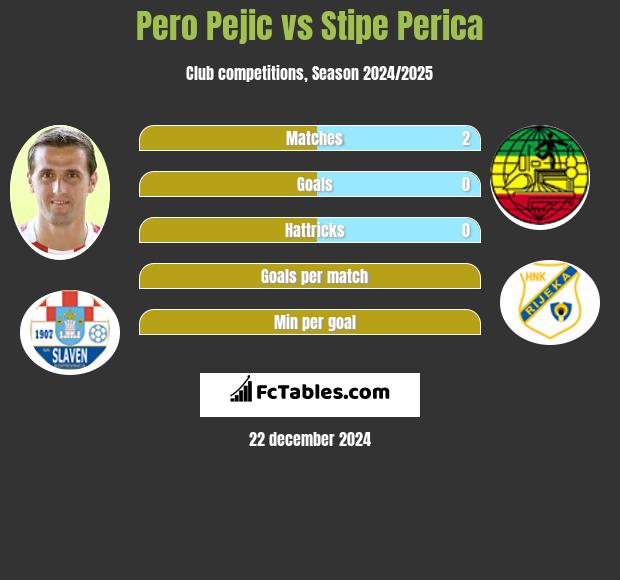 Pero Pejic vs Stipe Perica h2h player stats