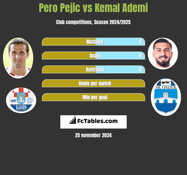 Pero Pejic vs Kemal Ademi h2h player stats