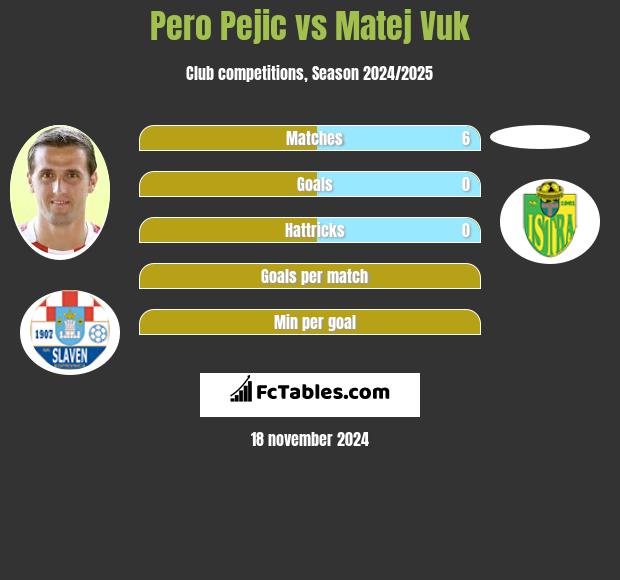 Pero Pejic vs Matej Vuk h2h player stats