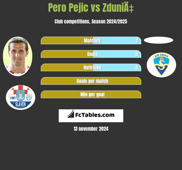 Pero Pejic vs ZduniÄ‡ h2h player stats