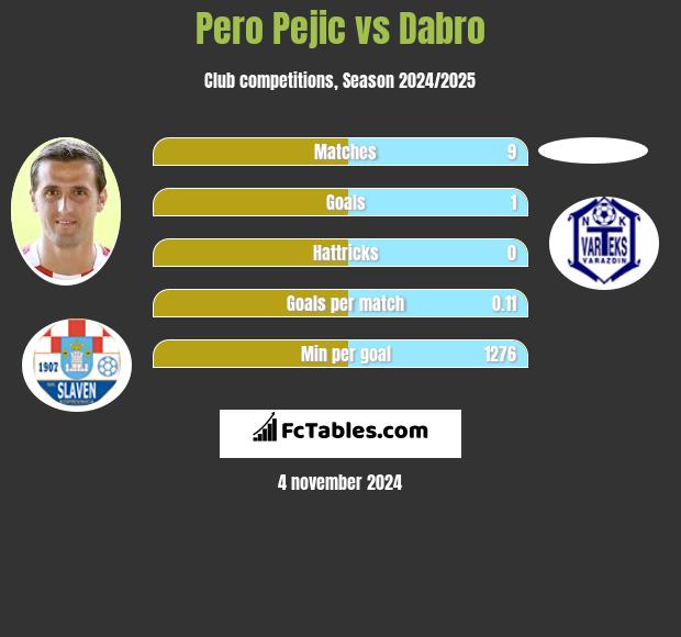 Pero Pejic vs Dabro h2h player stats