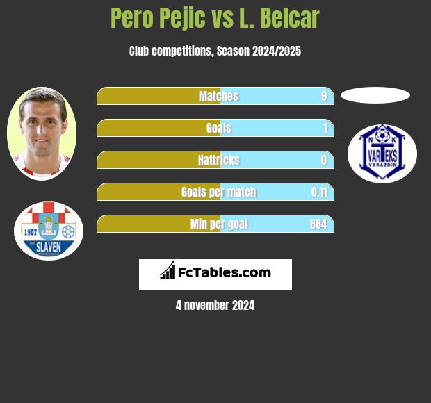 Pero Pejic vs L. Belcar h2h player stats