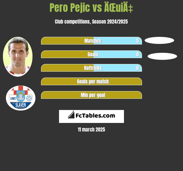 Pero Pejic vs ÄŒuiÄ‡ h2h player stats